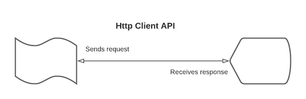 HTTP 客户端 API