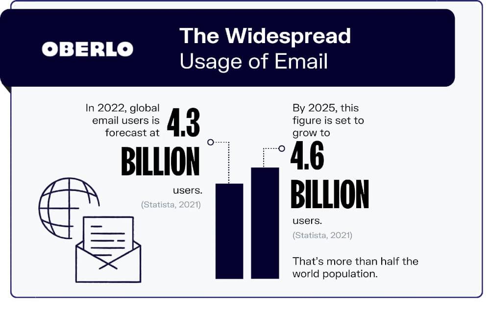 Oberlo widespread usage of email