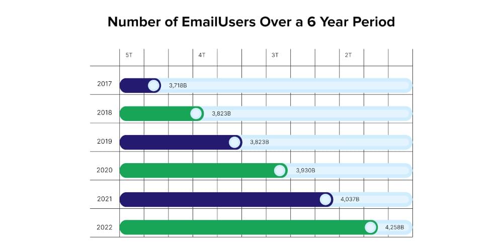 Email users over 6 years