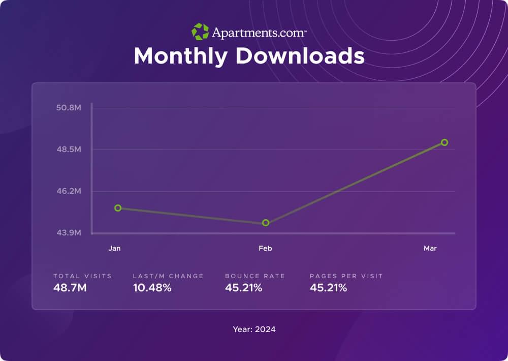 Apartments.com monthly visitors