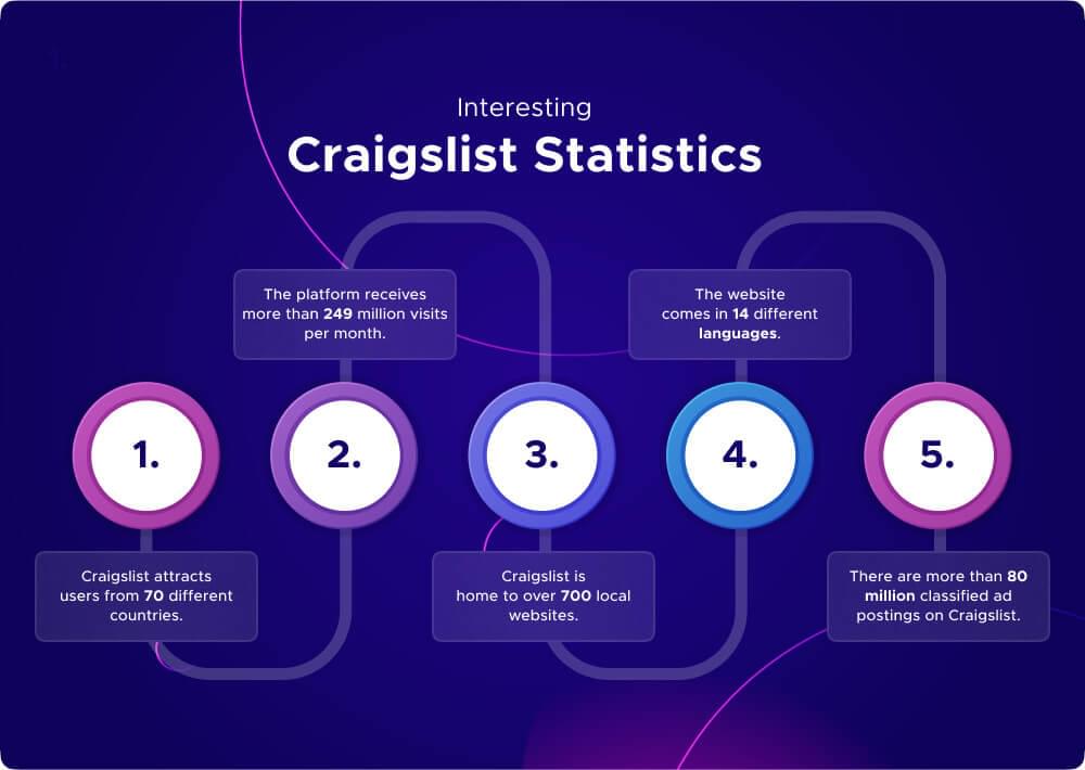 Craigslist statistics