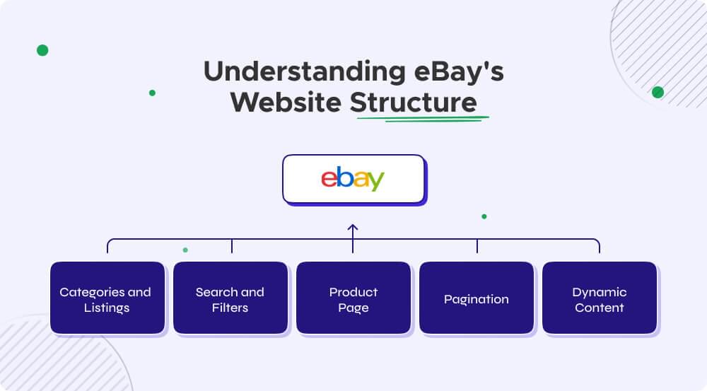 Understanding eBay Website Structure