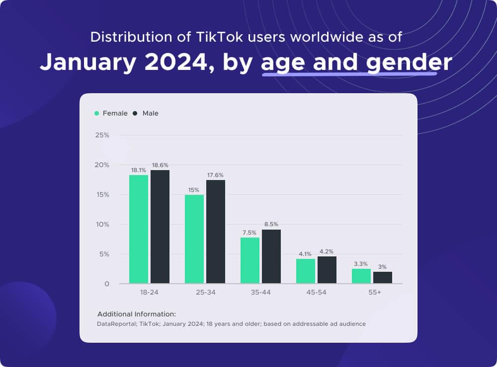 TikTok age & gender wise statistics