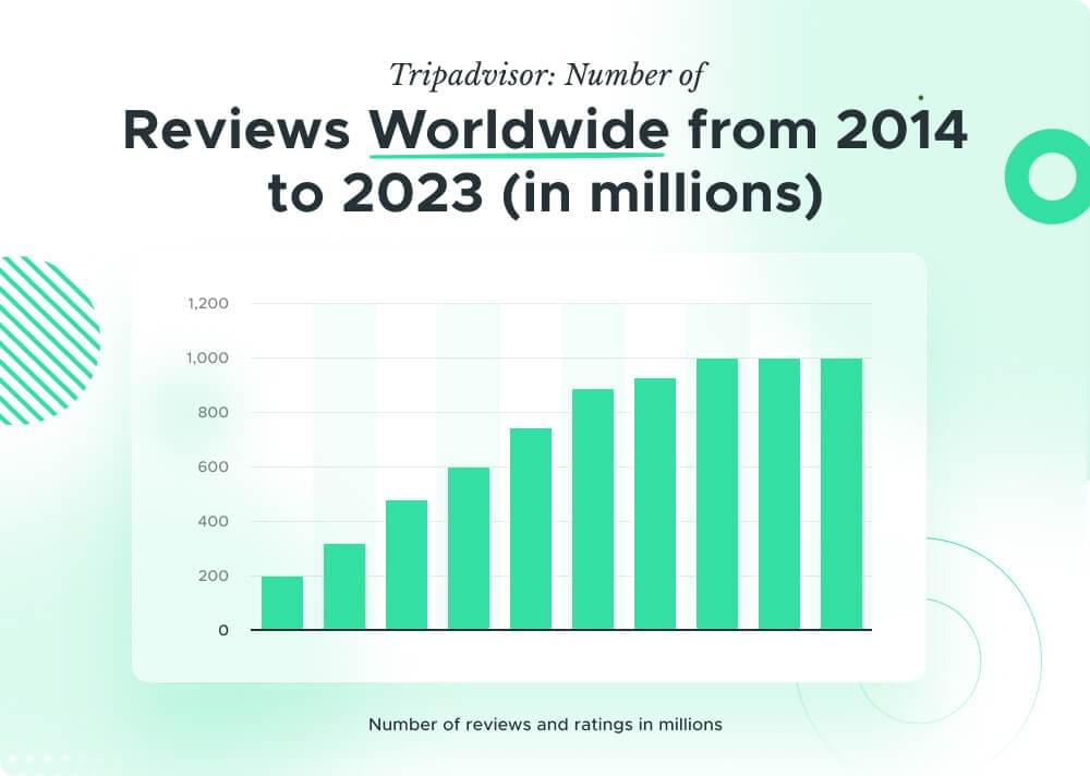 TripAdvisor number of reviews worldwide statistics