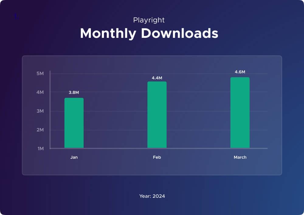 playwright monthly downloads 2024