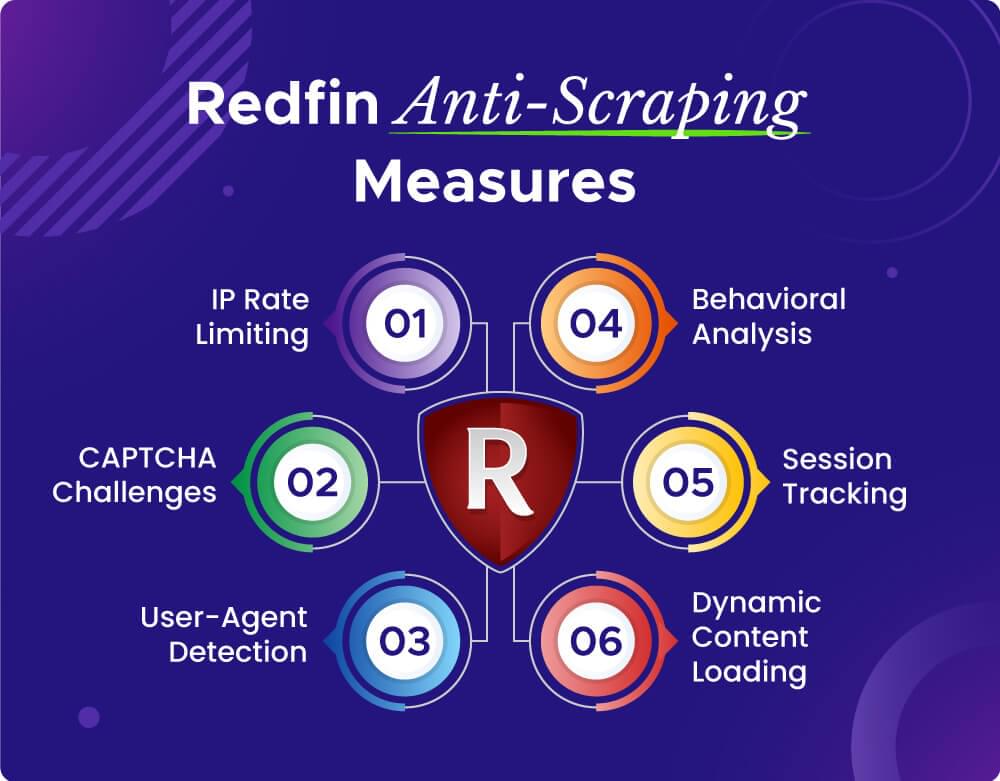 Redfin Anti Scraping Measures