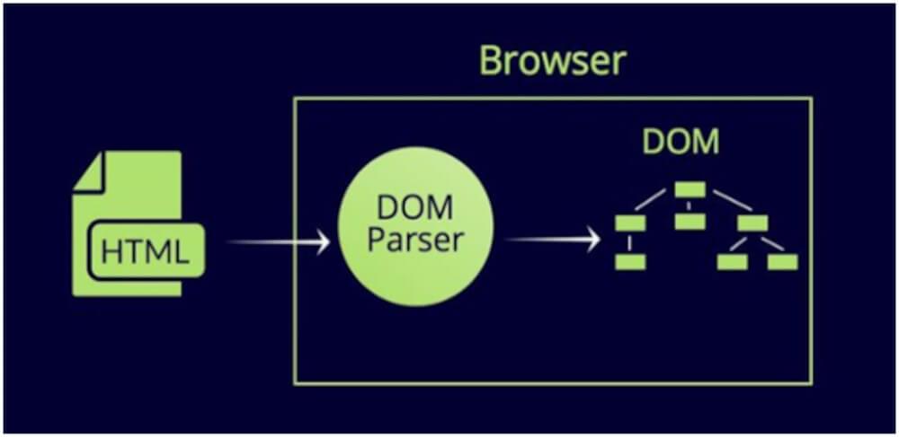 DOM parsing