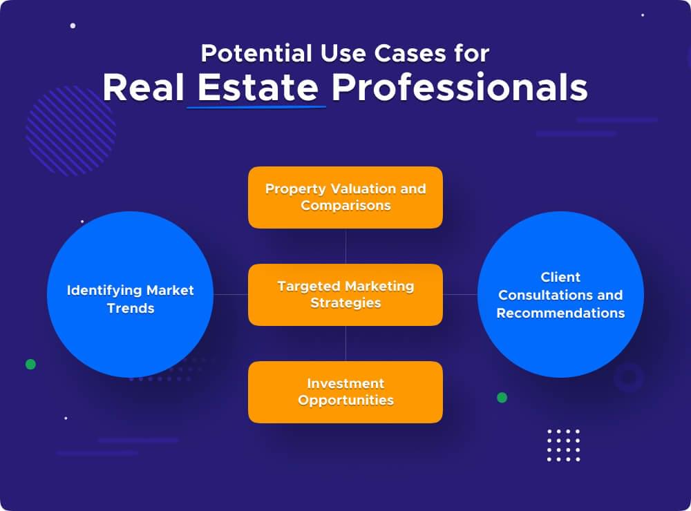 Zillow Data Real Estate Usecases