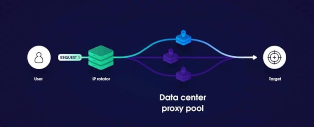 Proxy pool rotation datacenter